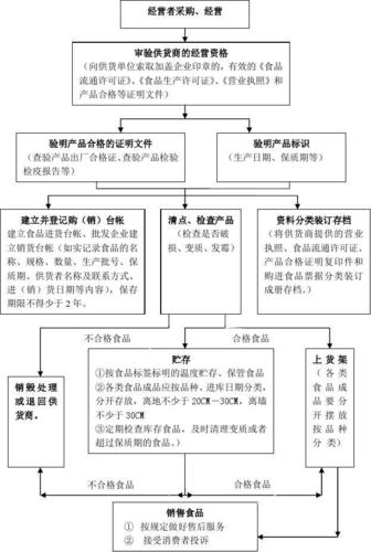 食品經營操作流程圖