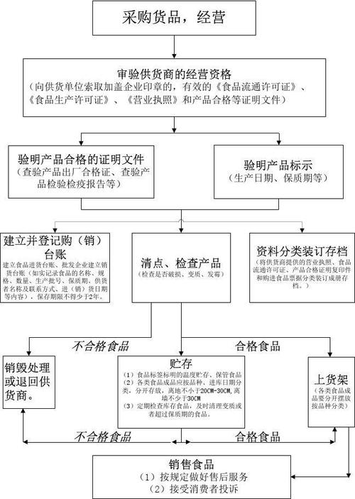 食品經營許可證操作流程圖百度版