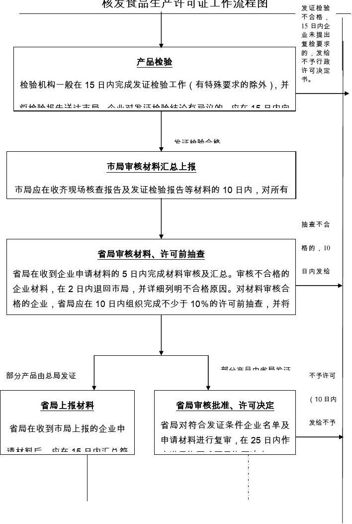 核發食品生產許可證工作流程圖