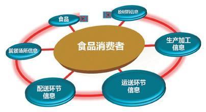 食藥監總局:食品生產經營者均應采用信息化手段建立追溯體系